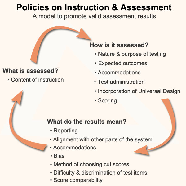 Graphic depicting an assessment model