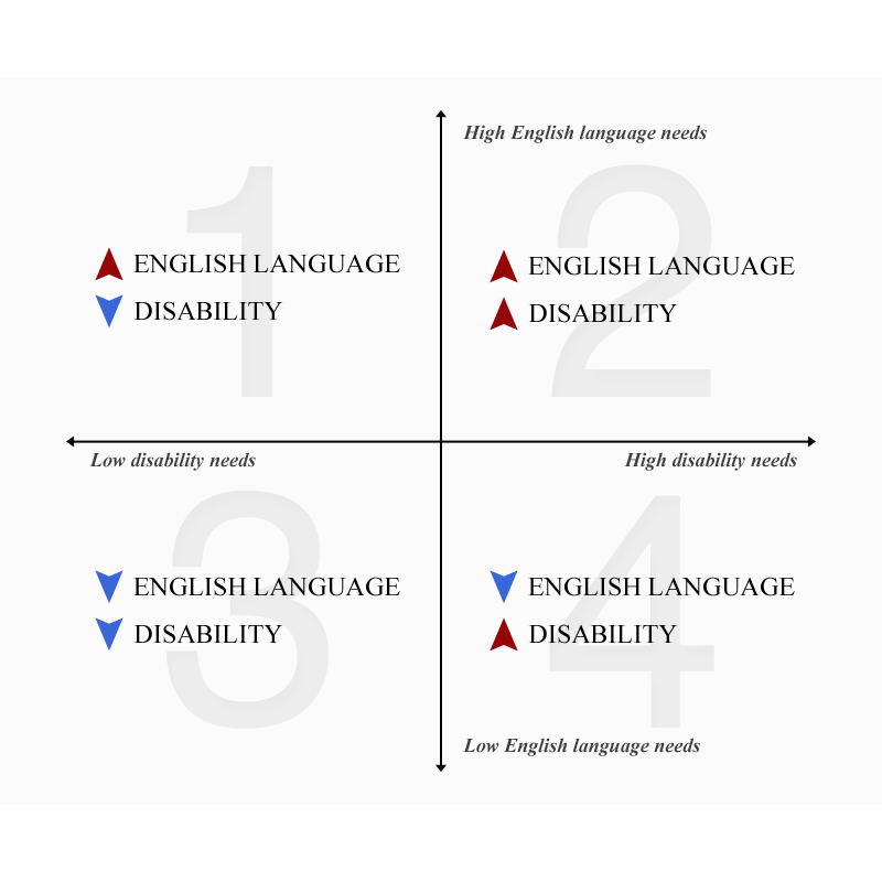 Graphic depicting a framework for working with ELLs with disabilities